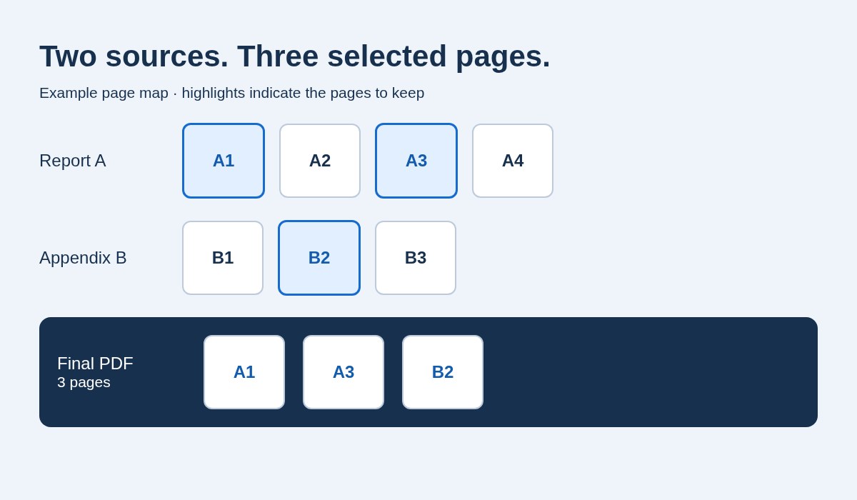 Report A pages 1 and 3 and Appendix B page 2 become a three-page PDF; four other source pages are excluded.