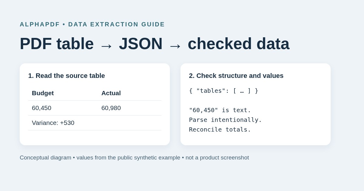 Conceptual diagram showing PDF budget totals beside JSON structure and checks for text values and reconciled totals