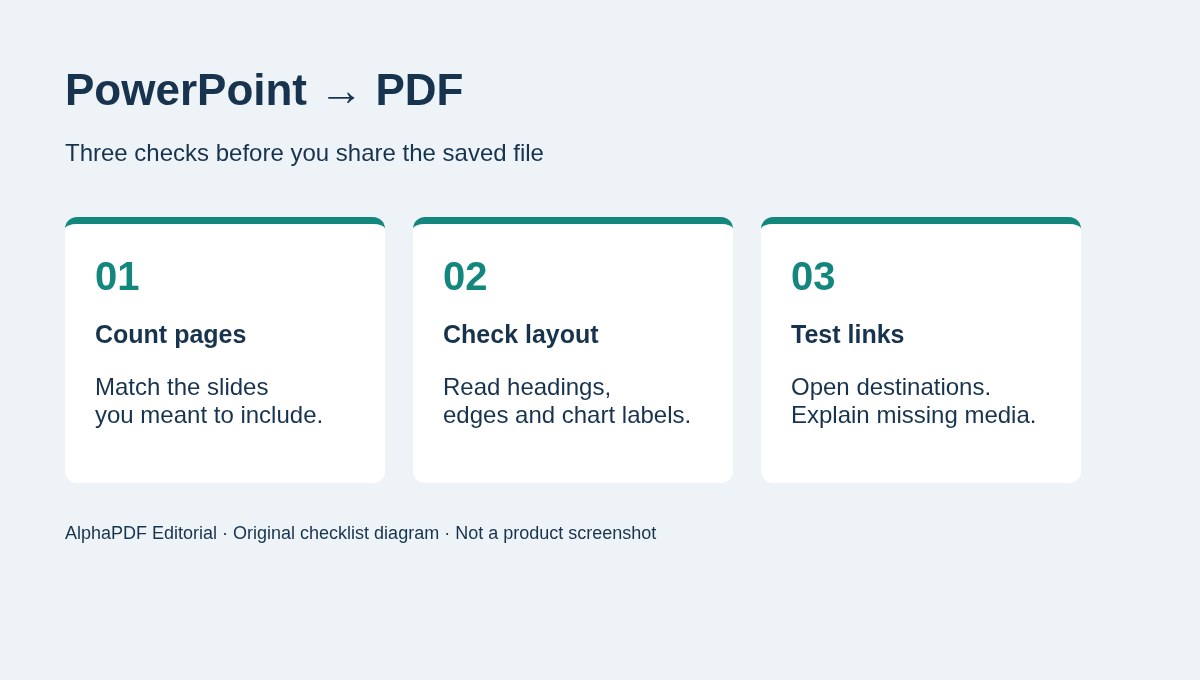 Three checks for a PowerPoint PDF: count pages, check headings and chart labels, and test links.