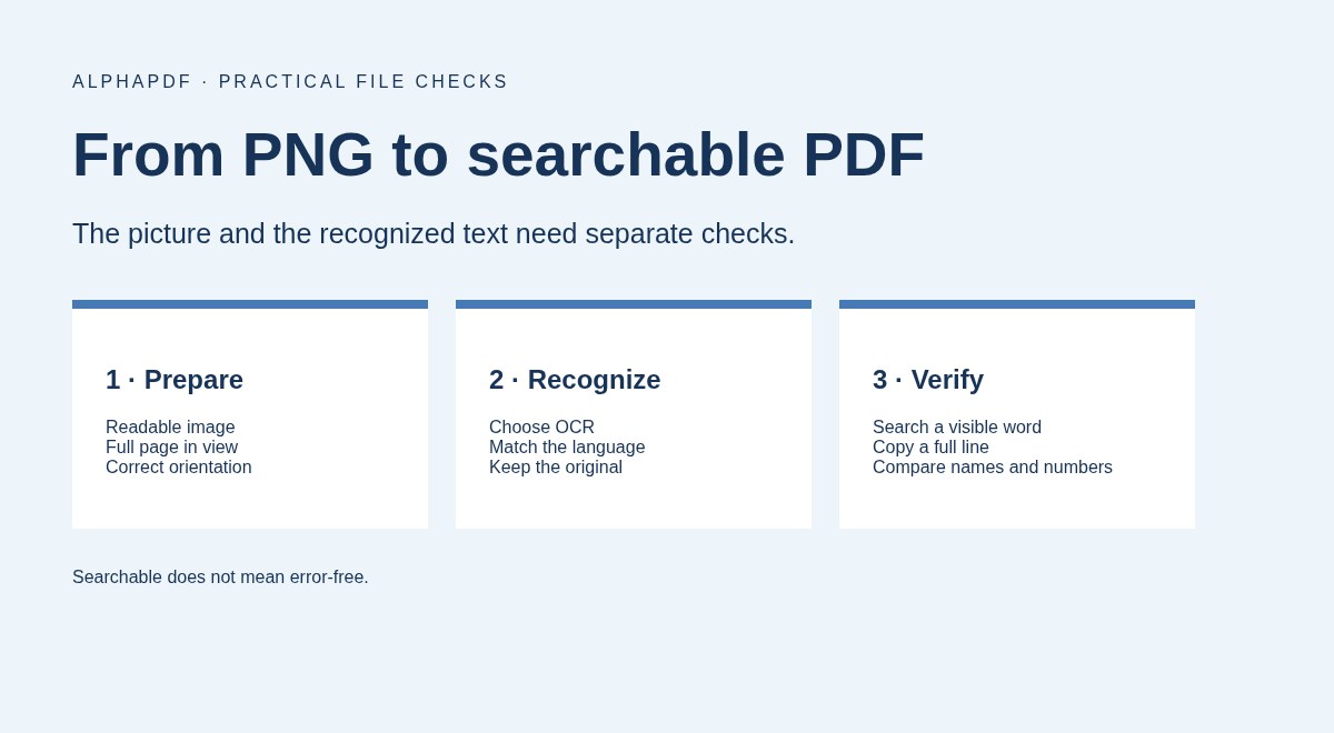 Three steps: prepare a readable PNG, recognize its text with OCR, then verify search, copied lines, names and numbers.