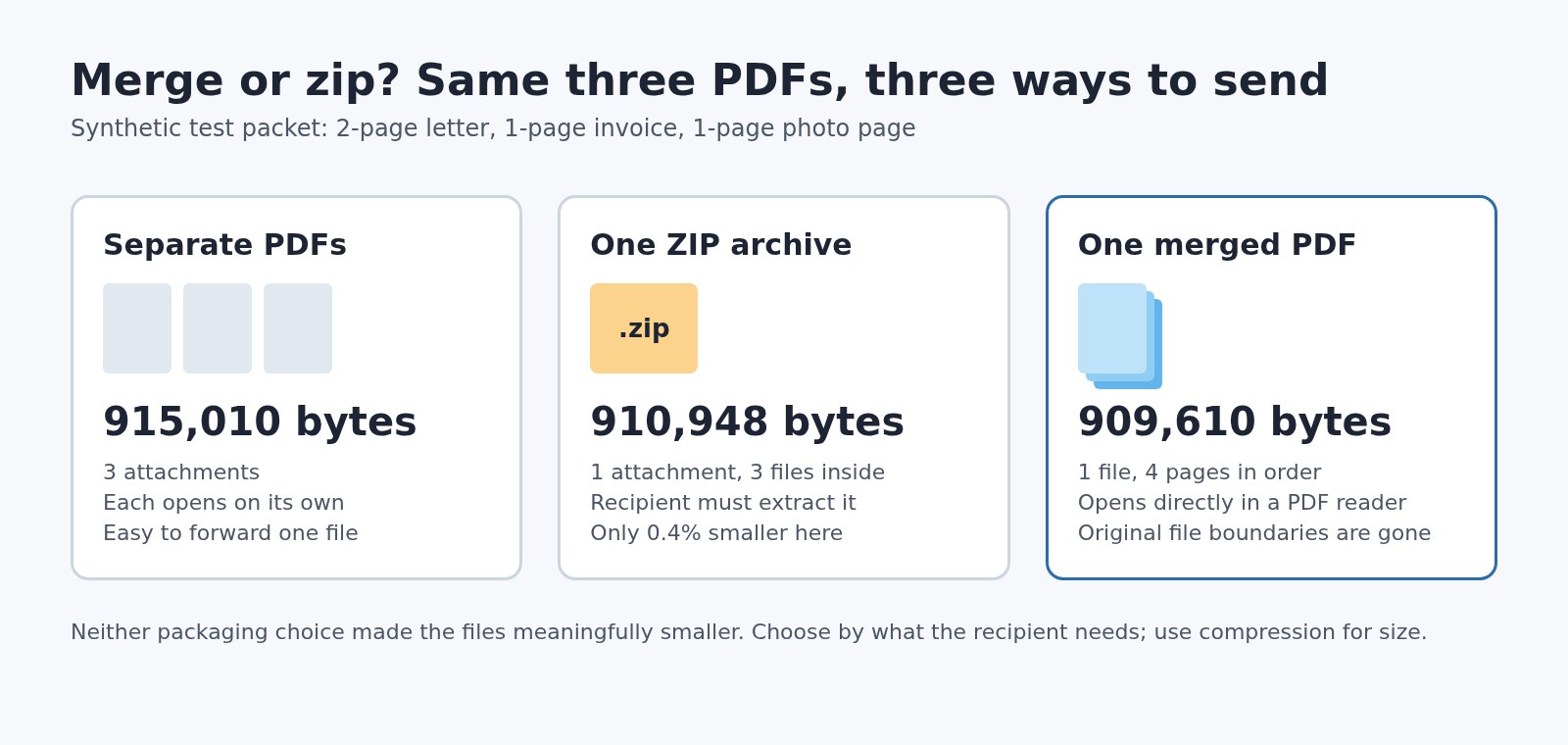 Comparison of the same three synthetic PDFs sent separately at 915,010 bytes, as one ZIP at 910,948 bytes and as one merged four-page PDF at 909,610 bytes